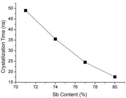 圖 2-3、Sb 含量與結晶時間關係圖[9]。 
