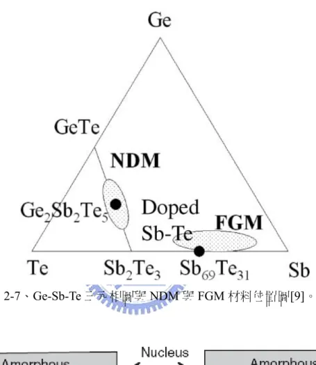 圖 2-7、Ge-Sb-Te 三元相圖與 NDM 與 FGM 材料位置圖[9]。 