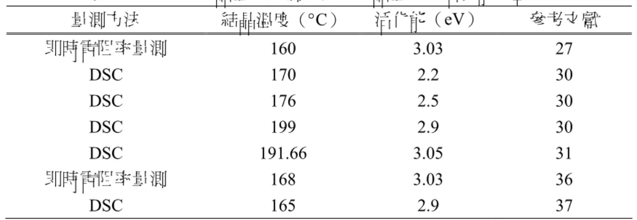 表 2-3、AIST 結晶溫度量測方法、結晶溫度及活化能彙整。  量測方法  結晶溫度（°C）  活化能（eV）  參考文獻  即時電阻率量測  160 3.03 27  DSC 170  2.2  30  DSC 176  2.5  30  DSC 199  2.9  30  DSC 191.66  3.05  31  即時電阻率量測  168 3.03 36  DSC 165  2.9  37  2-7、JMAK 分析 