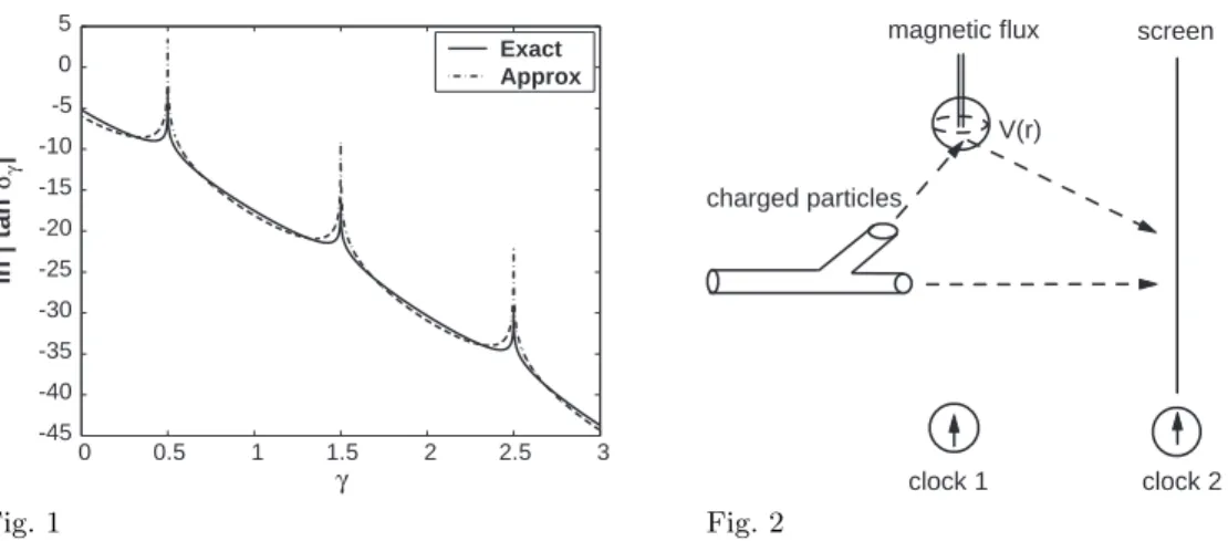 Fig. 1 – The phase shifts of a square-well potential plus a magnetic ﬂux located at the origin