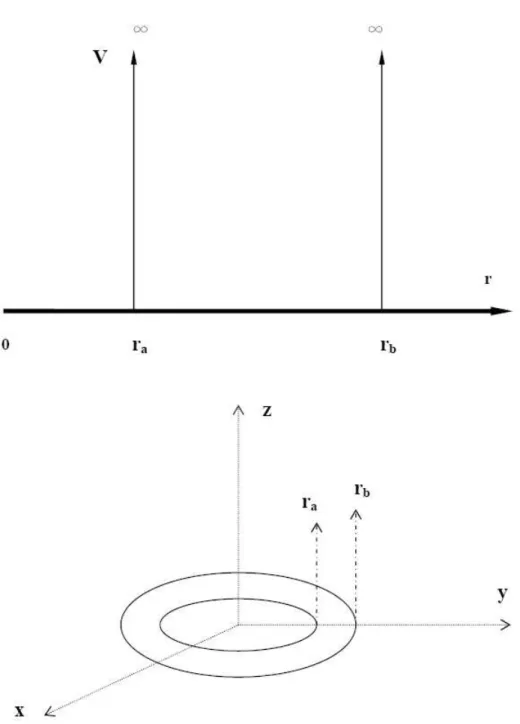 Figure 2.1: Radial view of potential (upper) and the quantum ring(bottom).
