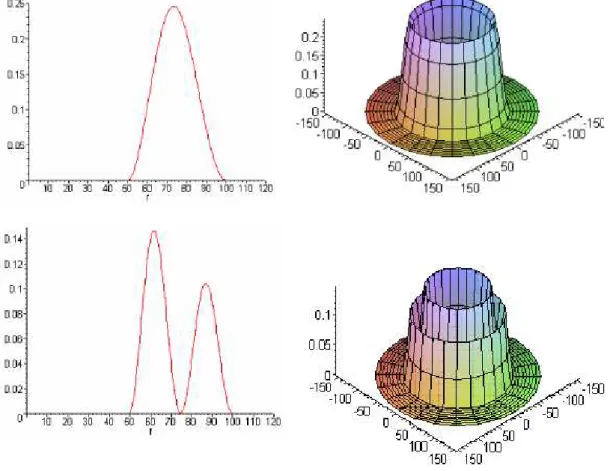 Figure 2.2: Upper panel: radial (left) and 3-dim (right) view of the ground state wave function of the quantum ring electron