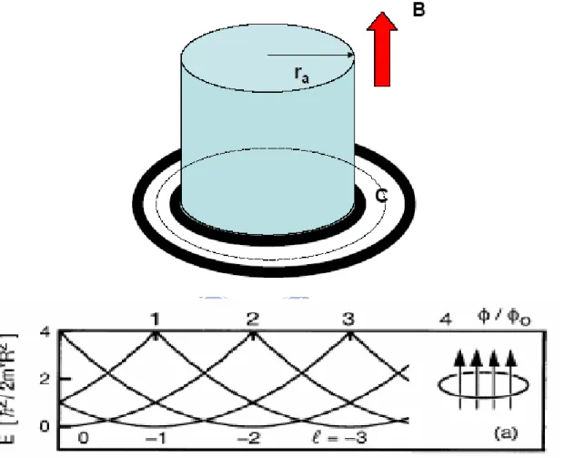 Figure 2.3: A flux Φ B = πr 2 a B threads the interior of the ring.