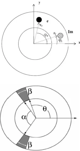Figure 2.5: Upper panel: schematic view of a quantum ring with a fixed impurity. φ e and φ i denote the angle of electron and impurity, respectively.