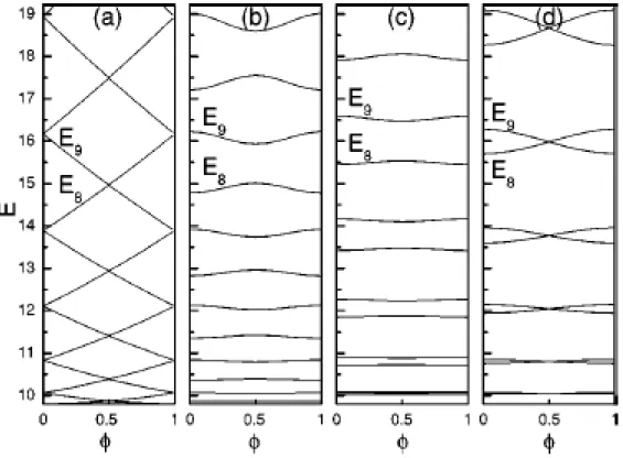 Figure 2.6: Energy spectra of a quantum ring as a function of the magnetic flux Φ B : (a) without barrier(or impurity) structures, (b) with a single barrier,