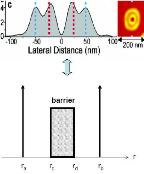 Figure 2.7: Illustration of the concentric quantum double ring in real space (upper panel) (Takaaki Mano et al., Nano Lett