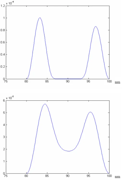 Figure 2.8: The ground state wave function (radial part) of a concentric quantum double ring for the middle barrier with height 300meV (upper) and 100meV( bottom).