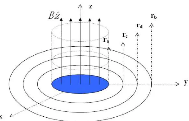 Figure 3.1: Illustration of the concentric quantum double ring with a interior- interior-threaded constant magnetic field.