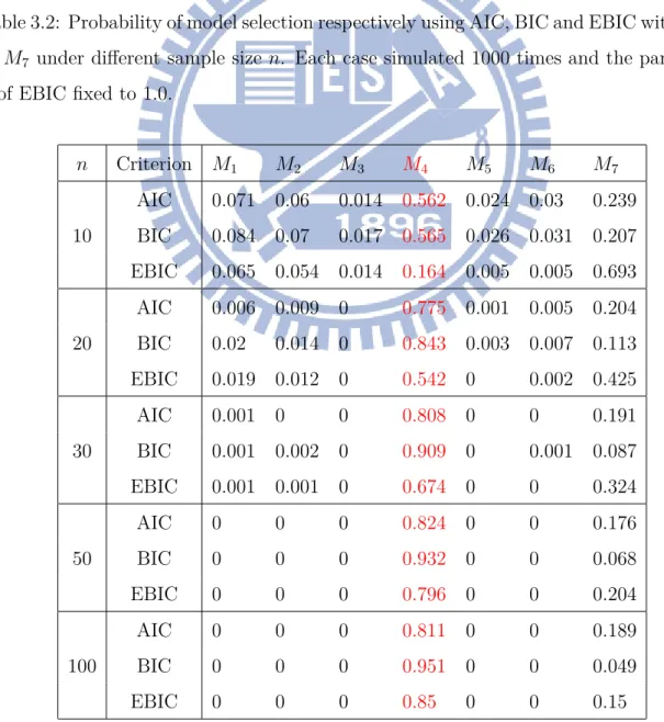 Table 3.2: Probability of model selection respectively using AIC, BIC and EBIC within M 1