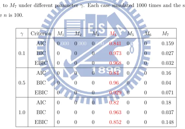 Table 3.3: Probability of model selection respectively using AIC, BIC and EBIC within