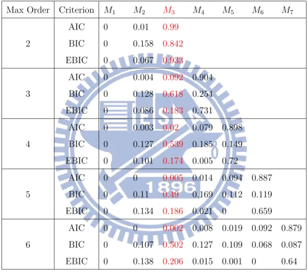 Table 3.4: Probability of model selection respectively using AIC, BIC and EBIC under diﬀerent model sets