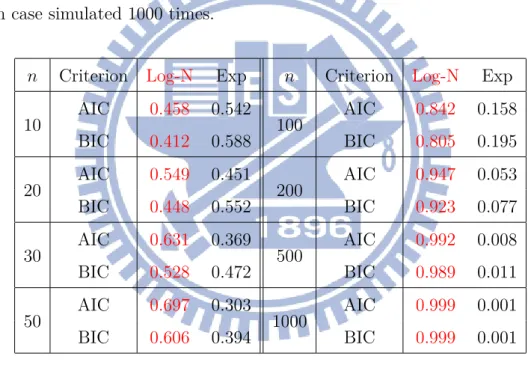 Table 3.5: Probability of model selection respectively using AIC and BIC within M 1 and