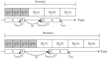 Fig. 17. Example scenario of Type II data requests that d Curr. = 3 and d Next = 4 on the retrieval bucket.
