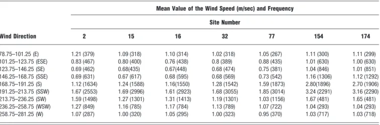 Table 1. Mean wind speeds and frequencies estimated by using the DRAXLER method 12 in different wind directions for each candidate landfill site.