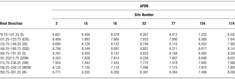 Table 2. The APDR values in different wind directions for each candidate landfill site.
