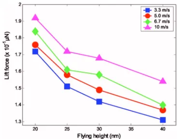 Figure 9共a兲 shows pressure distribution on the slider that