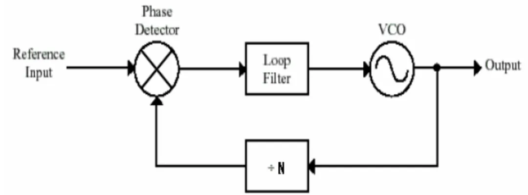Fig. 1-2  簡易相位栓鎖迴路方塊圖 [1] 。 