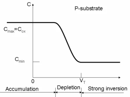 Fig. 2-11 P 基板的 MOS 之電容與電壓的特性  [19] .  它是介電常數與傳導性的比例ε/σ  。針對半導體樣品，像是矽或者是砷化鎵， 這些都有著 1 ohm-cm的電阻性,  大約是 10 -12   秒。無論是交流電的頻率，反應週期 是 1us  ，大多數的載子將不會有任何問題在交流信號下來反應。  這些在 MOS 的大多數載子，從在二氧化矽表面的反轉層以及原先大容量的產 生。不論如何，使用 1 MHz 頻率以及週期為 1us 的交流信號電壓，將不可能會從 反轉層獲得 Δ Q   少數