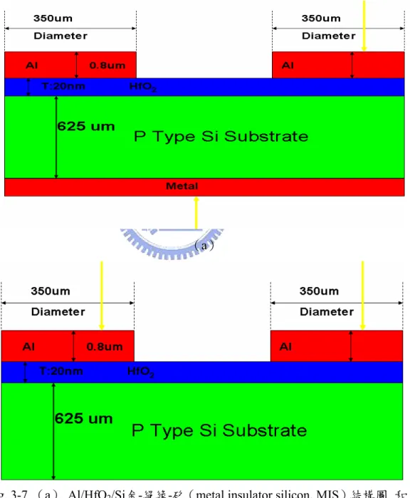 Fig. 3-7 （a） Al/HfO 2 /Si金-絕緣-矽（metal insulator silicon, MIS）結構圖  和（b）