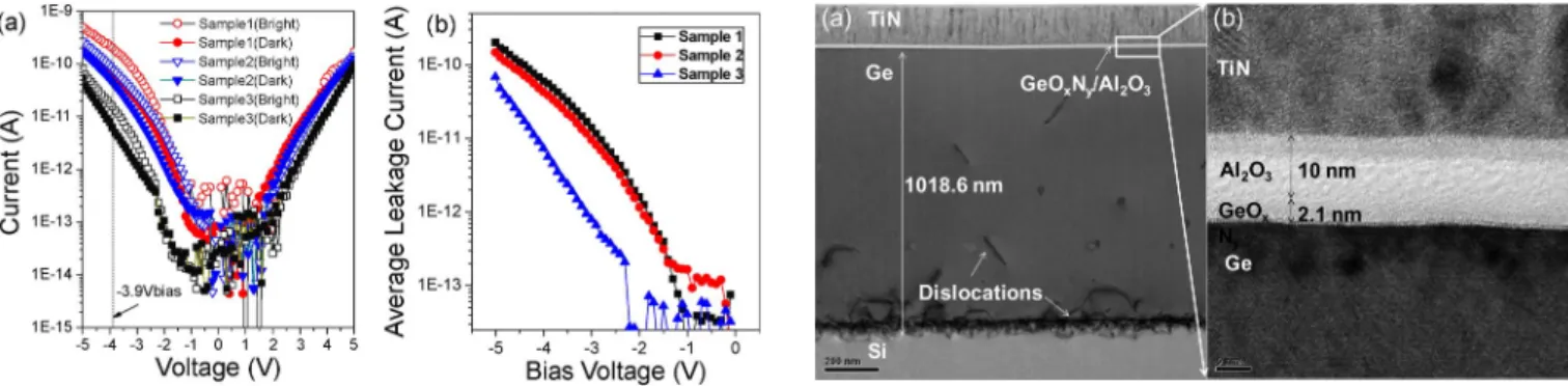 Fig. 4. Cross-sectional TEM bright field images show (a) the gate stack of TiN/Al 2 O 3 /GeO x N y /Ge/Si and (b) the close-up view of TiN/Al 2 O 3 /