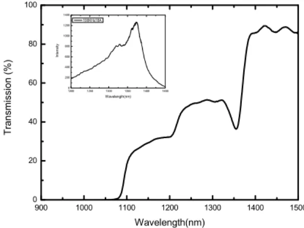 Figure 2  shows the experimental configuration of the room-temperature high-peak-power AlGaInAs QWs 