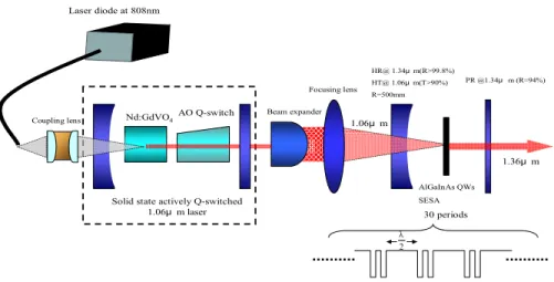 Figure 2. Experimental setup of the room-temperature optically pumped AlGaInAs/InP