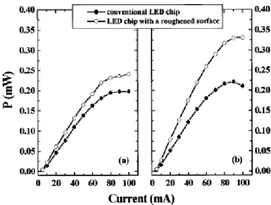 圖 2-14 傳統與經表面粗糙化的 LED 分別在(a) Sapphire 和(b)  Transparent metal layer 面檢測的發光功率差異[23] 