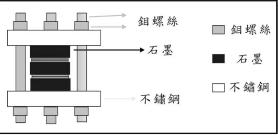 圖 2-3 本實驗室設計用來晶圓接合的夾具 2.  接合溫度的取捨  原則上接合溫度希望是越低越好。這是因為不同材料的晶圓其熱 膨脹係數不同。如果接合的溫度太高，晶圓間熱膨脹係數差異的影響 就會增大。而且高溫製程會影響元件的表現，因此低溫接合已是晶圓 接合一個重要的趨勢了。在接合的過程中，接合界面處的原子數量會 因傳輸而重新分配。原子數量的傳輸在異質界面處是很重要的，可以 使表面的粗糙趨於平緩。  當兩個不同材料要接合，在高溫製程步驟時，會因為熱膨脹係數 的不同導致在接合材料上產生應力場。當應力場超過臨界值