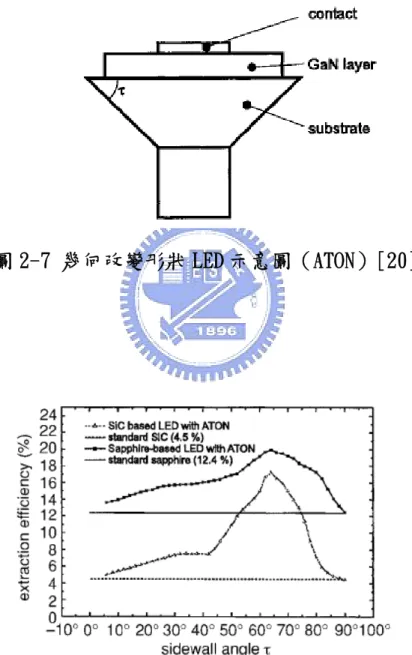 圖 2-7 幾何改變形狀 LED 示意圖（ATON）[20] 