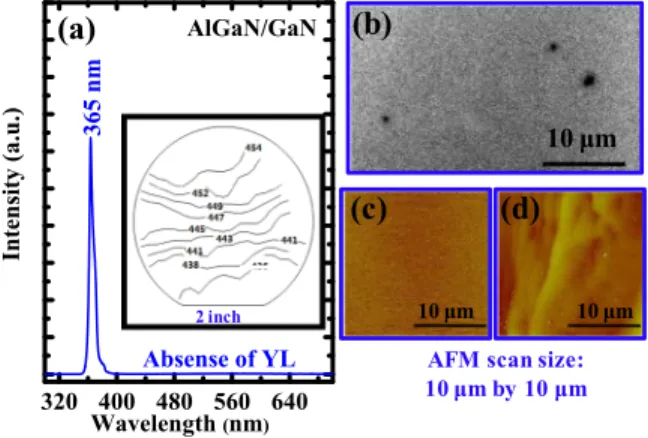 FIG. 2. (a) Room-temperature photoluminescence (PL) spectrum of AlGaN/GaN epi-layer on free-standing GaN, and a strong peak due to the near-band-edge ultraviolet (UV) transition located at a wavelength of 365 nm (3.4 eV) is observed, and inset shows the sh