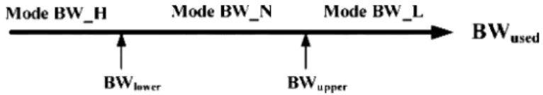 Fig. 2. Illustration of the bandwidth interval for search range decisions.