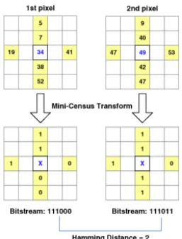 Fig. 2. Census transform and matching.