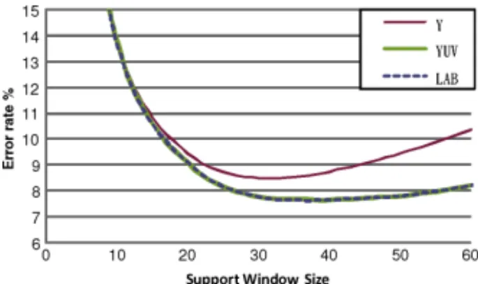Fig. 3. Probability of correct disparity versus different matching cost in