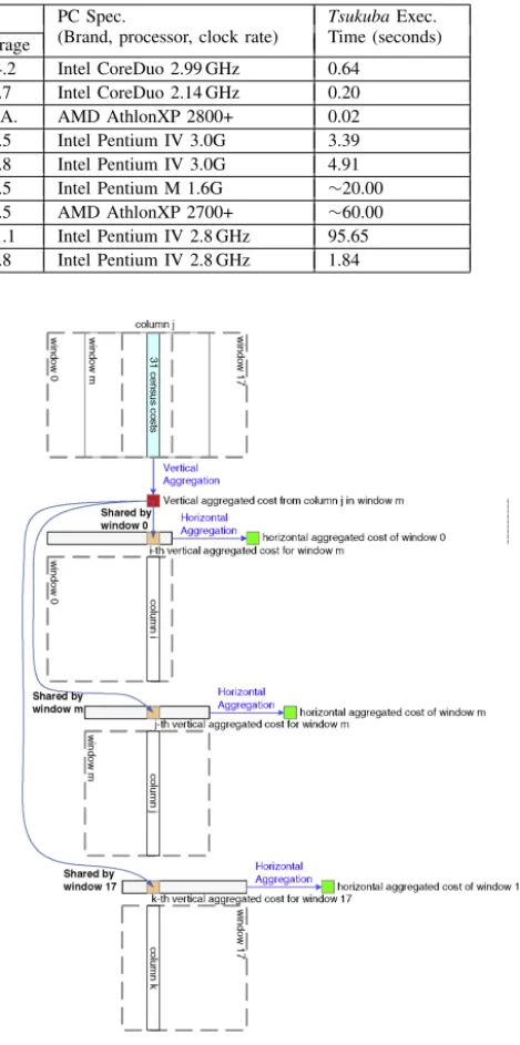 Fig. 6. Partial column reuse in mini-census transform.