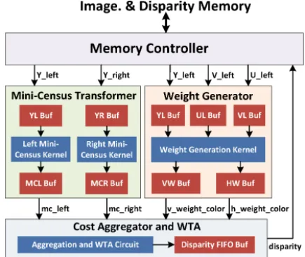 Fig. 9 shows the architecture of the MCADSW. The archi- archi-tecture consists of a memory controller, mini-census  trans-former, weight generator, and a cost aggregator and WTA module