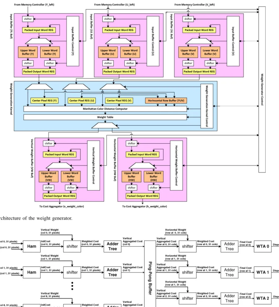 Fig. 11. Architecture of the weight generator.