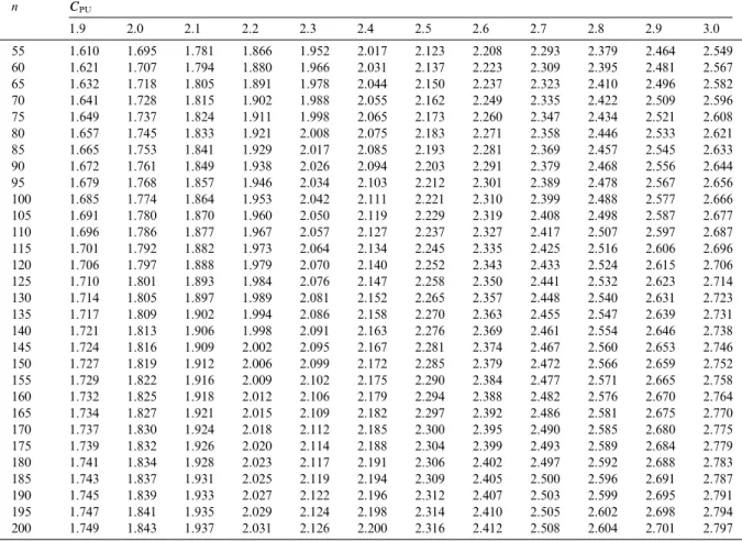 Table 3 (continued) n CCe PU 1.9 2.0 2.1 2.2 2.3 2.4 2.5 2.6 2.7 2.8 2.9 3.0 55 1.610 1.695 1.781 1.866 1.952 2.017 2.123 2.208 2.293 2.379 2.464 2.549 60 1.621 1.707 1.794 1.880 1.966 2.031 2.137 2.223 2.309 2.395 2.481 2.567 65 1.632 1.718 1.805 1.891 1.