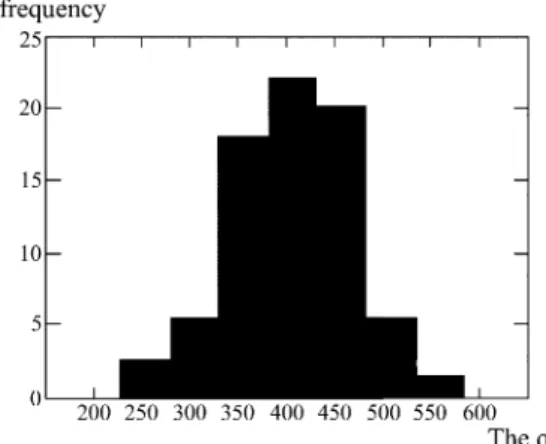 Fig. 3. The normal probability plot.