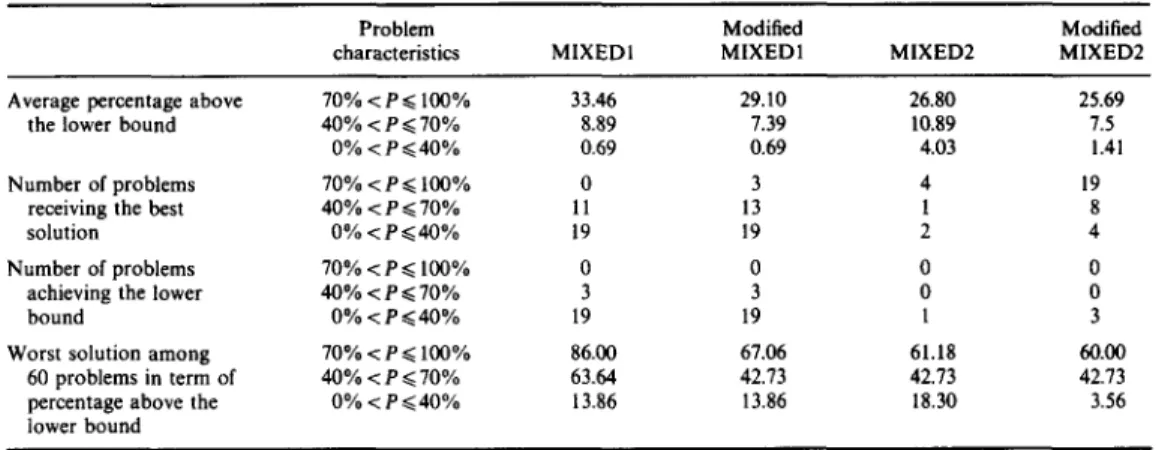 Table 6.  Performance comparisons of the four algorithms (60 problems) 