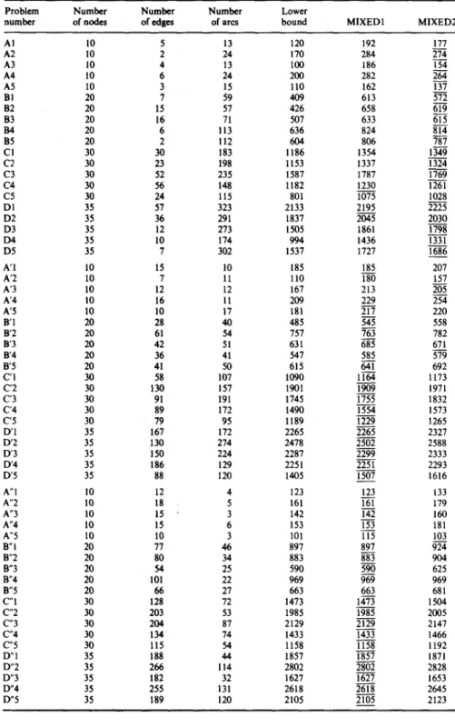 Table  !.  Solution  of the  60 test  problems (underlines indicate the  best  solutions) 