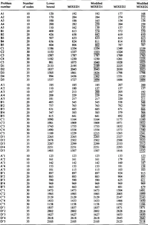 Table  3.  Solution  of the  60  t a t   problems  (underlines indicate  the  solutions  improved) 