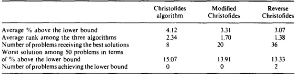 Table 10.  Performance comparisons of the three algorithms (50 problems) 