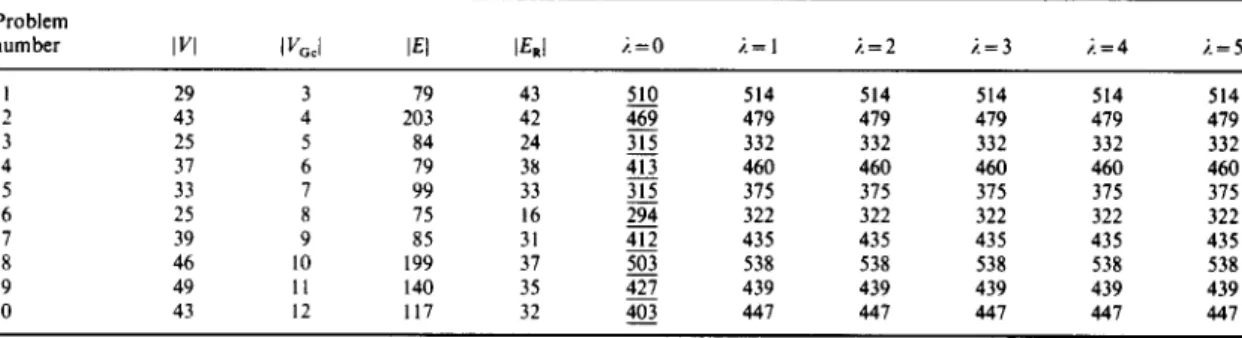 Table  3.  Parameter analysis  of the  r e v e r s e   Christofides  e t   al.  algorithm (10  problems}