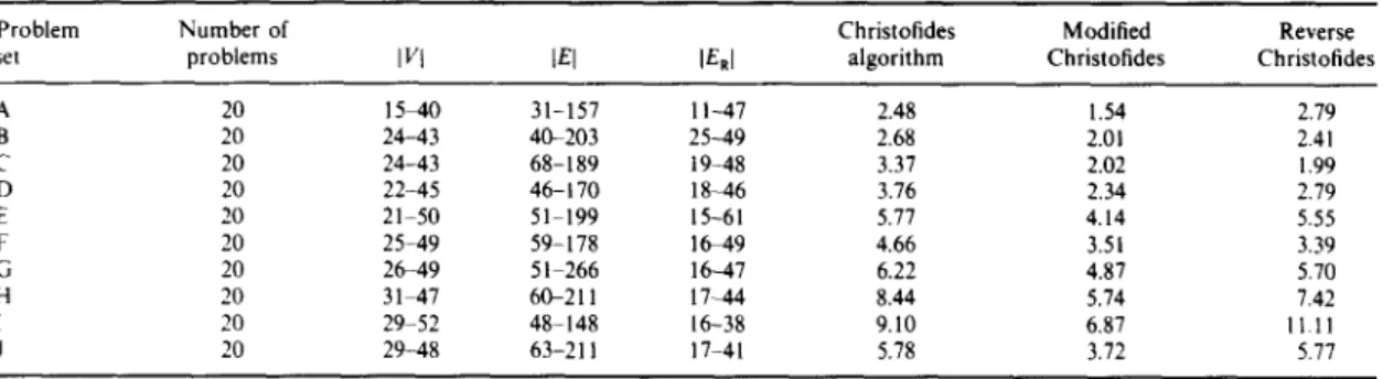Table  6.  The  ~orst  solution  in  terms  of  percentage  above  the  lower  bound 