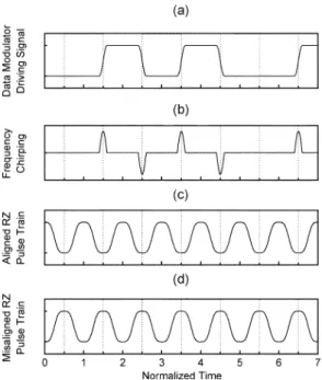 Fig. 3. RF spectra of (4) for various rolloff factors  of the phase modulator driving pulse m(t).