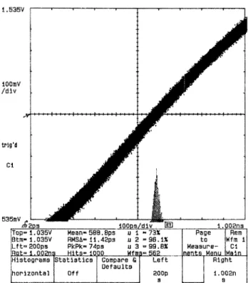 Fig. 12. Histogram of the on-chip clock generator at 166 MHz/3.3 V.