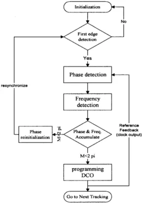 Fig. 2. Flowchart of the proposed ADPLL algorithm.