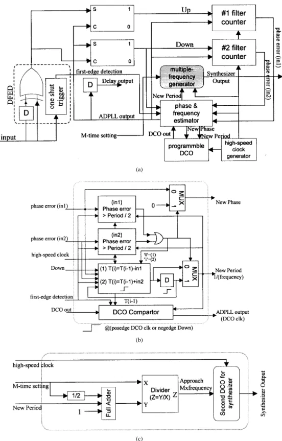 Fig. 5. Application example of NRZ clock recovery: (a) block diagram of NRZ clock recovery with a function of the synthesizer, (b) structure of phase and frequency estimator, and (c) structure of multiple-frequency generator.