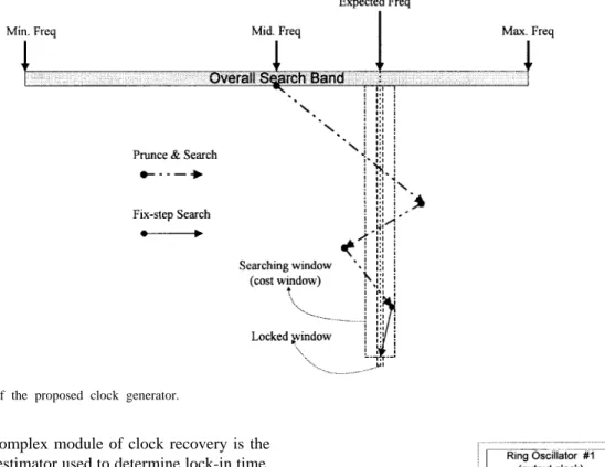 Fig. 6. Searching flow of the proposed clock generator.