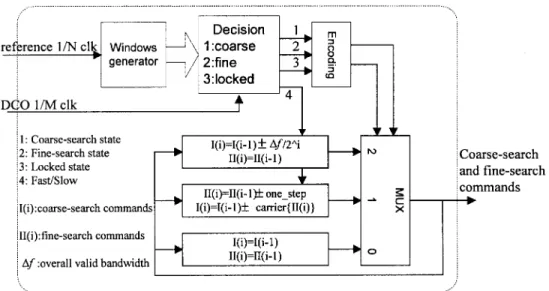 Fig. 8. Structure of frequency-tracking module in on-chip clock generator.